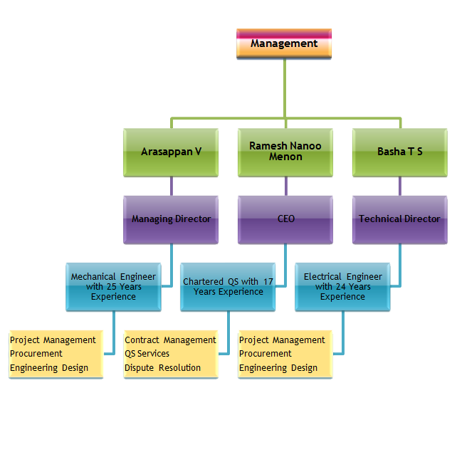 Management – RRENC